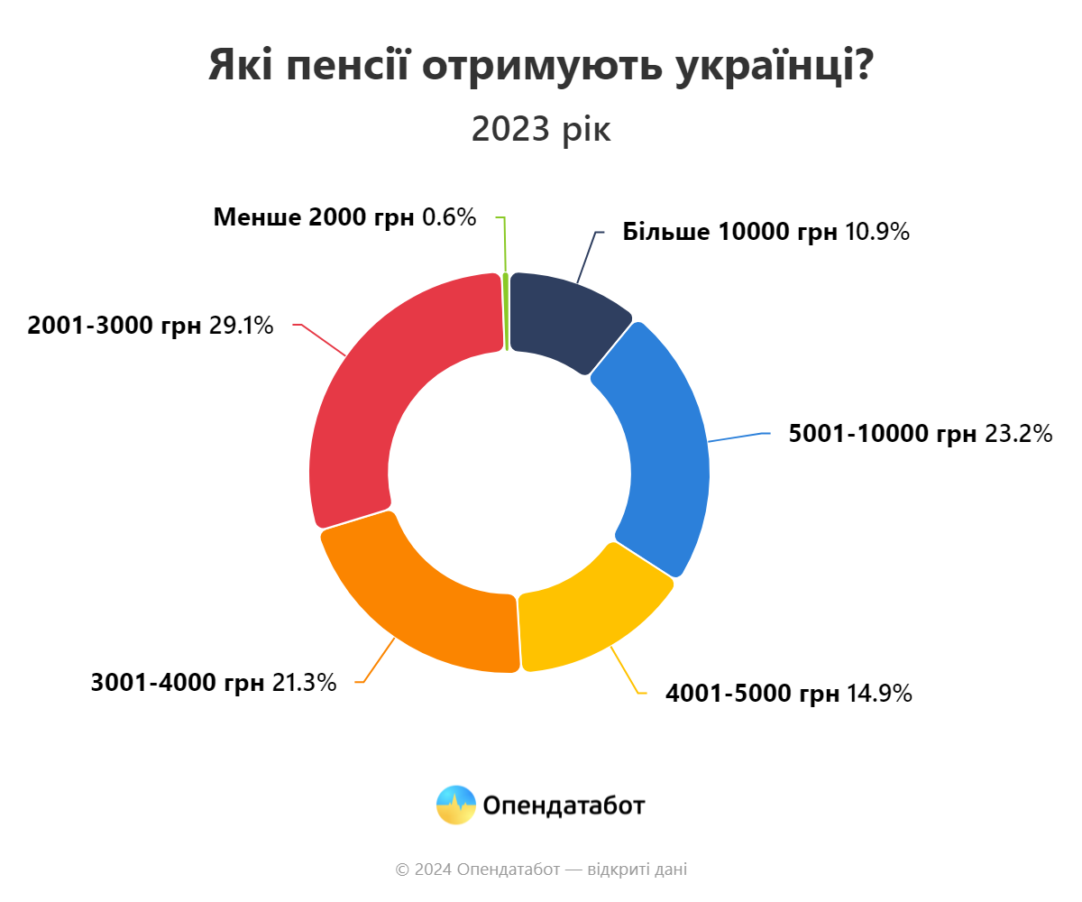 Пенсійні перспективи українців: солідарне жебрацтво чи індивідуальні накопичення